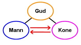 et balansert og varig forhold